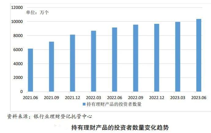 投资者破亿！银行理财上半年成绩单出炉