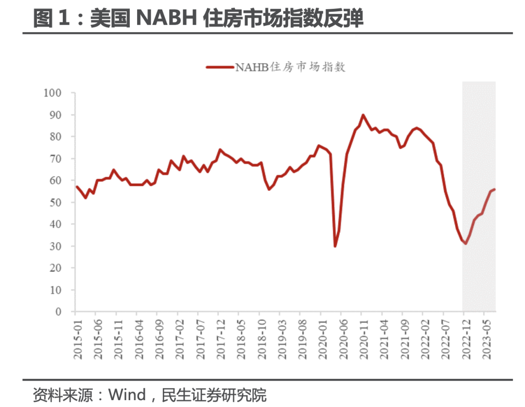 民生证券：美国地产 真景气还是假反弹？