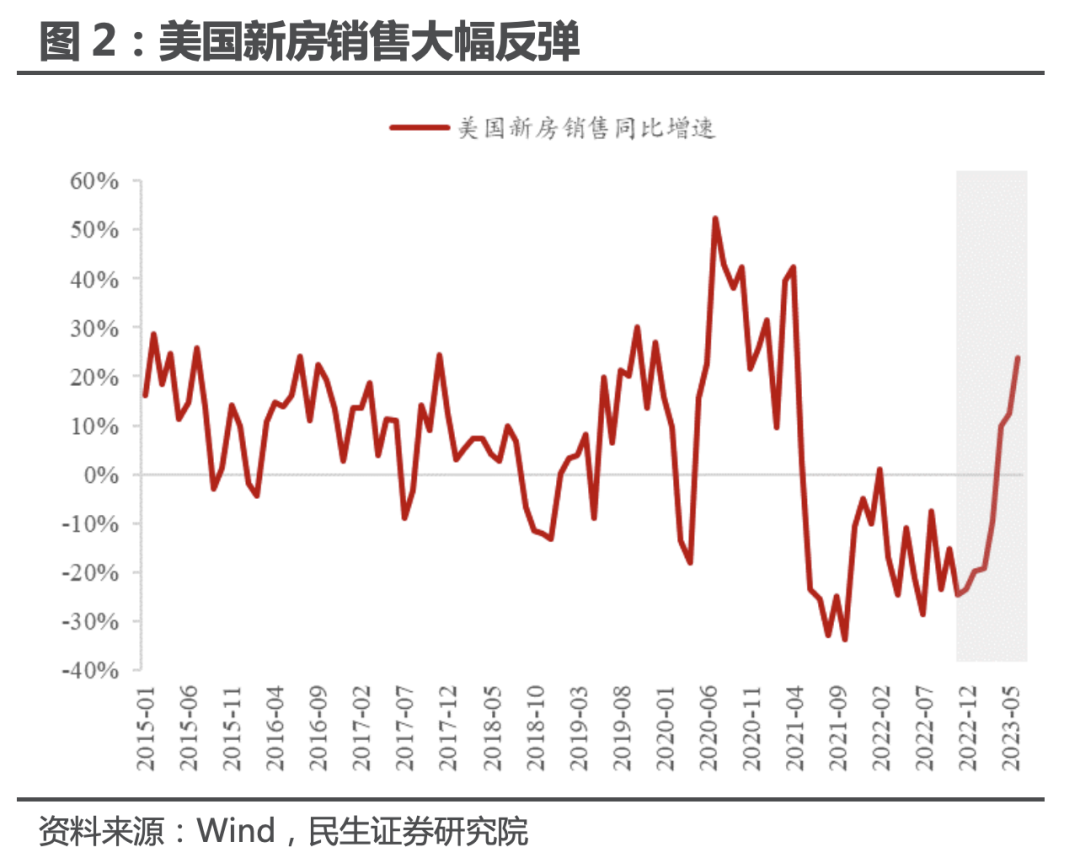 民生证券：美国地产 真景气还是假反弹？