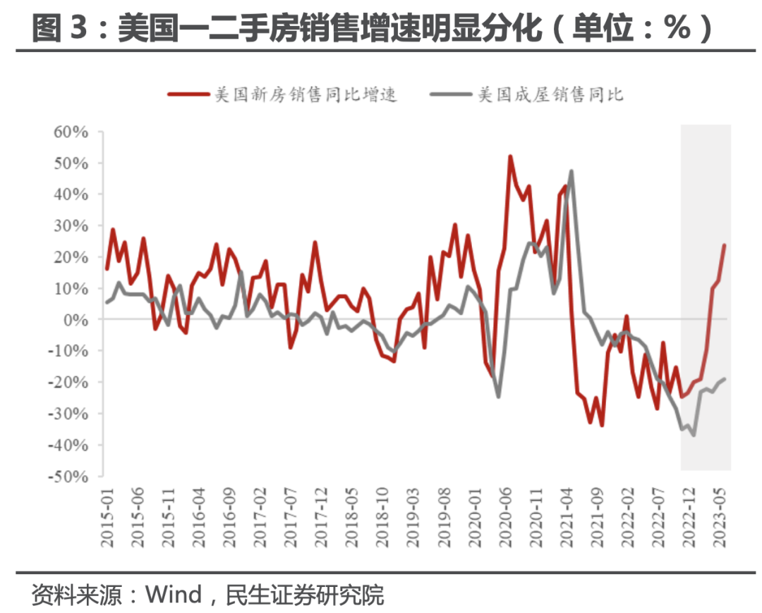 民生证券：美国地产 真景气还是假反弹？