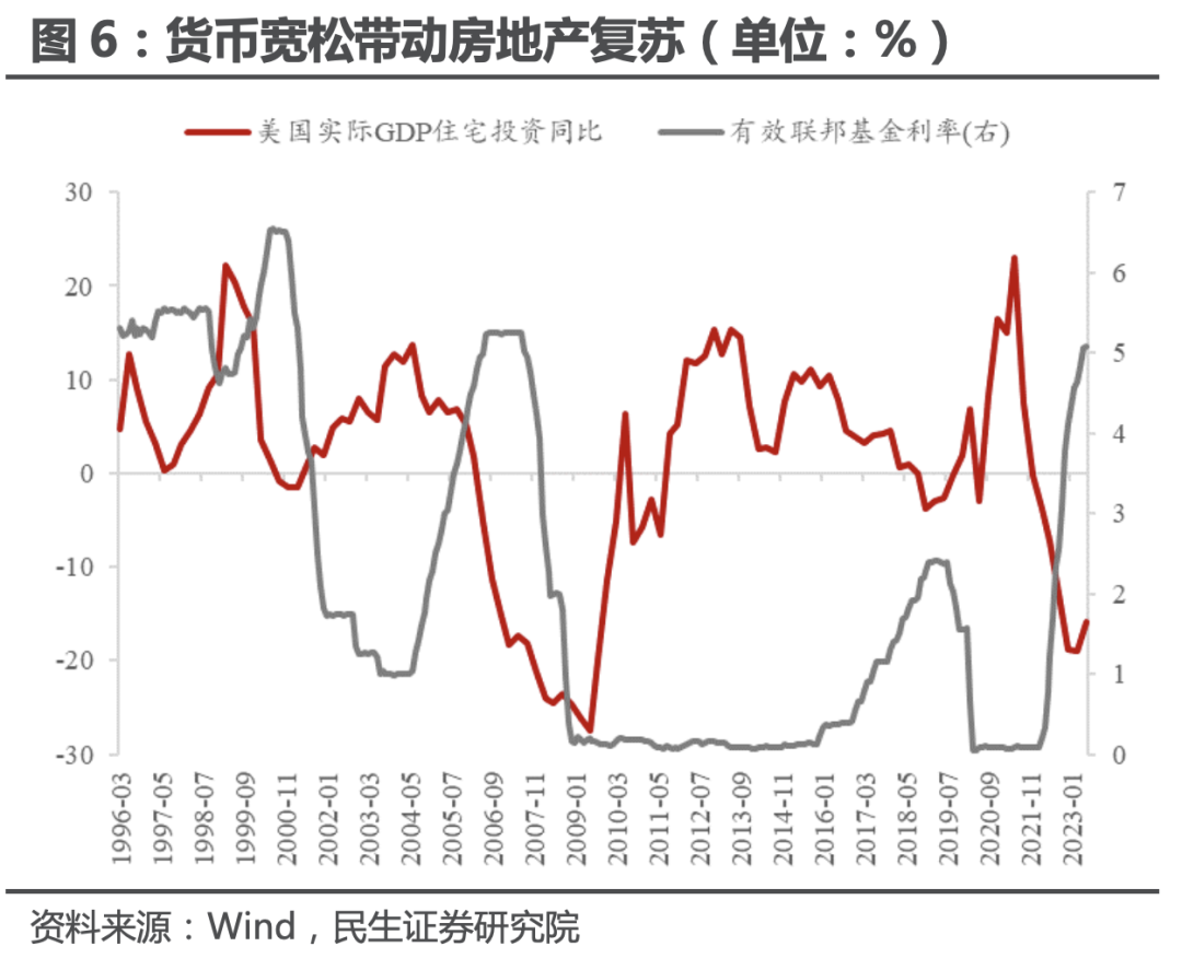 民生证券：美国地产 真景气还是假反弹？