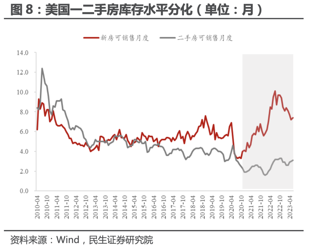 民生证券：美国地产 真景气还是假反弹？