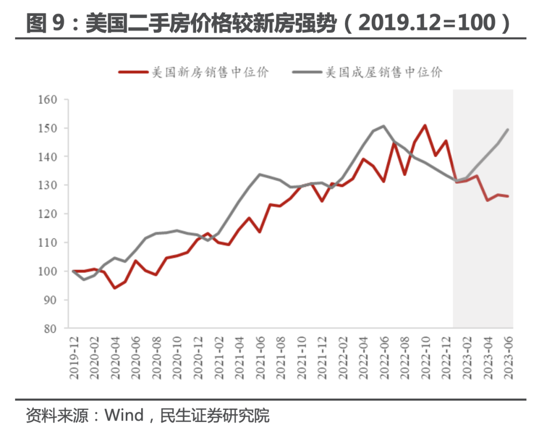 民生证券：美国地产 真景气还是假反弹？