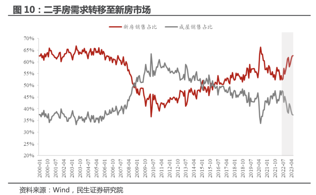 民生证券：美国地产 真景气还是假反弹？