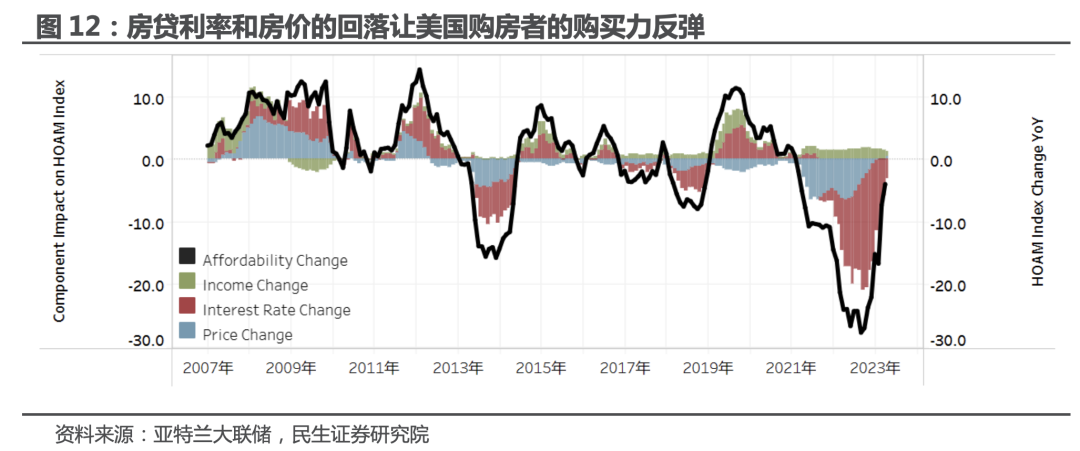 民生证券：美国地产 真景气还是假反弹？