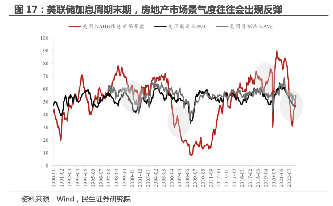 民生证券：美国地产 真景气还是假反弹？