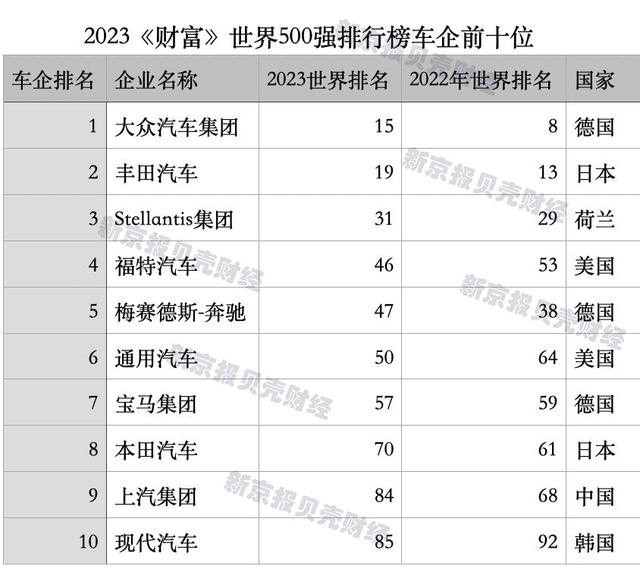 世界500强中国车企数量超日、德 新能源又立功了？