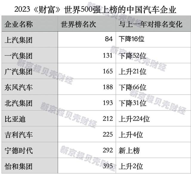 世界500强中国车企数量超日、德 新能源又立功了？