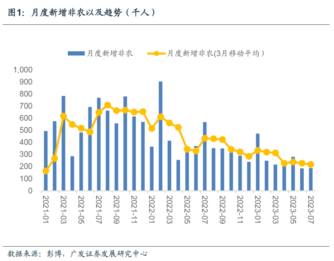 广发证券：美国就业市场有序降温 美联储可能9月暂停加息