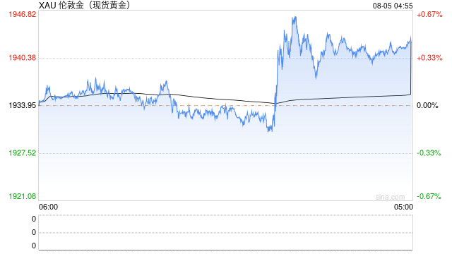 委内瑞拉黄金储备今年上半年下降近12%