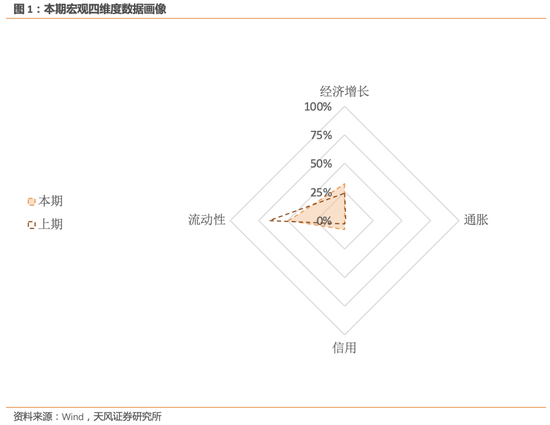 天风证券：上调大盘成长至高配