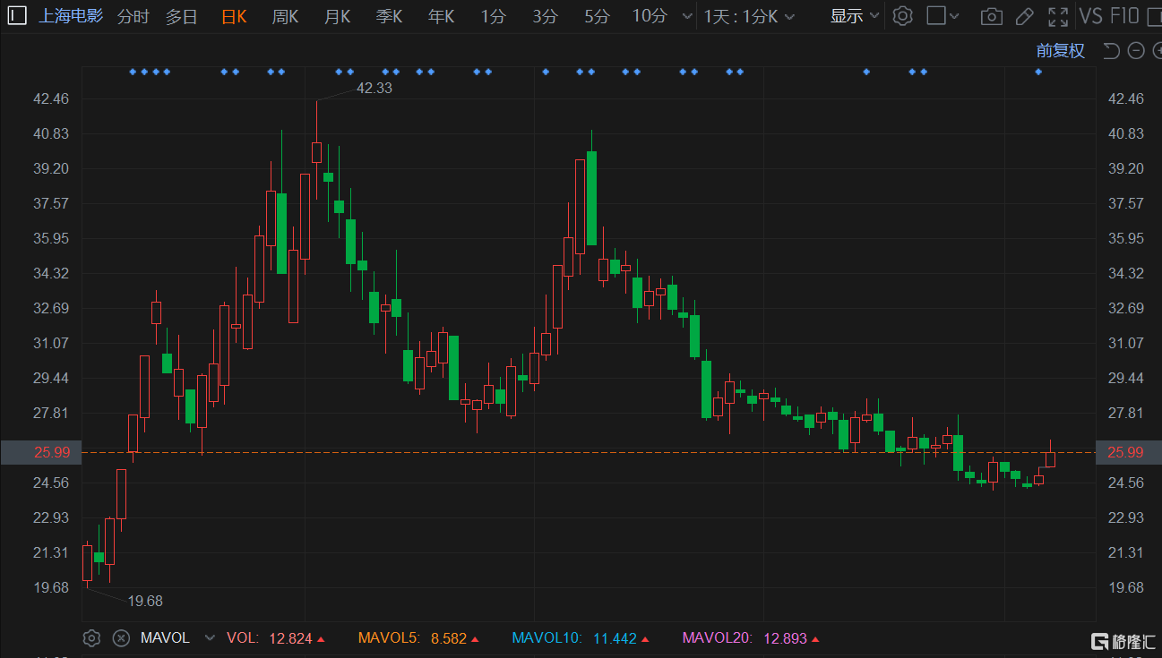 A股异动 | 上海电影盘中涨7% 料中期营收增长翻倍