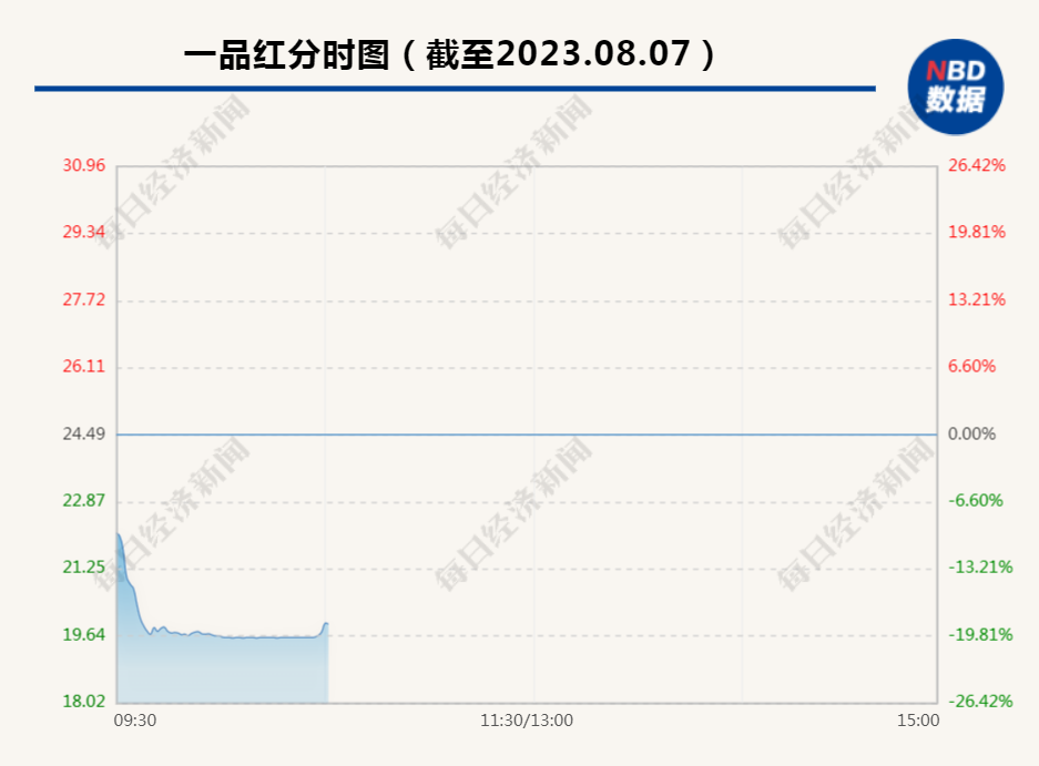 医药板块遭遇重挫！300亿市值医药股一度闪崩跌停，还有医药股一度20CM跌停