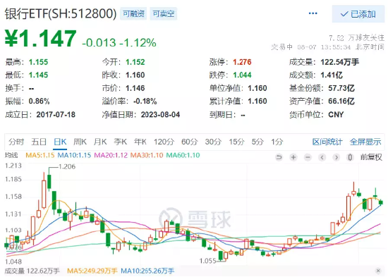 【ETF操盘提示】政策底+经济底确认,银行最悲观时期或已过去,机构:布局在信心和预期的谷底,看好银行绝对收益