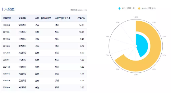 【ETF操盘提示】政策底+经济底确认,银行最悲观时期或已过去,机构:布局在信心和预期的谷底,看好银行绝对收益