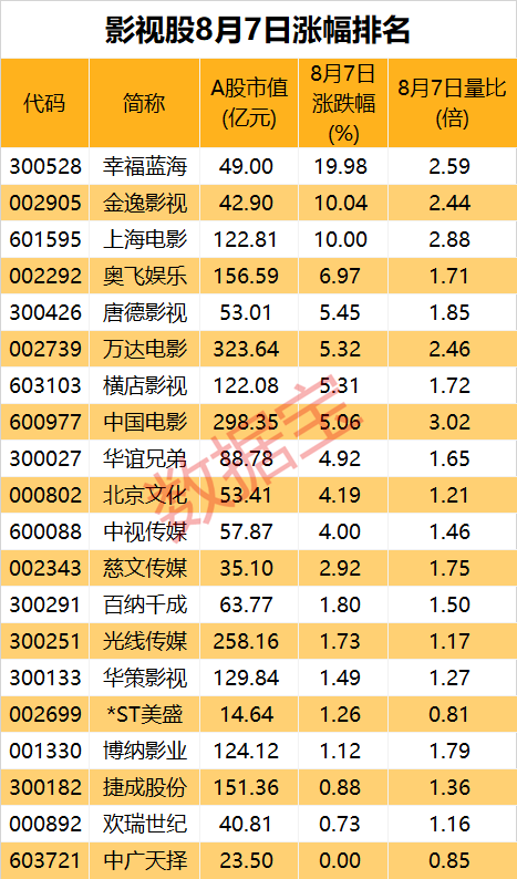 惊呆，35倍大牛股闪崩，股价跌到只有0.1港元！暑期档票房火爆，影视股逆市大涨，最热门股20cm涨停