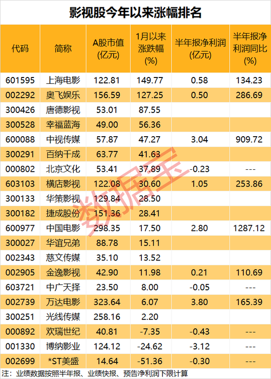 惊呆，35倍大牛股闪崩，股价跌到只有0.1港元！暑期档票房火爆，影视股逆市大涨，最热门股20cm涨停