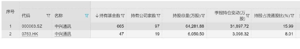 都在问中兴通讯为何跌停？基金加仓第一名，二季度兴全基金大举买入