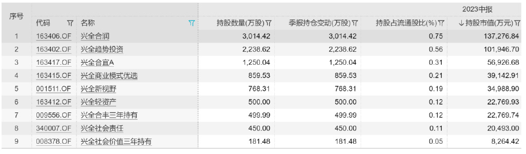 都在问中兴通讯为何跌停？基金加仓第一名，二季度兴全基金大举买入