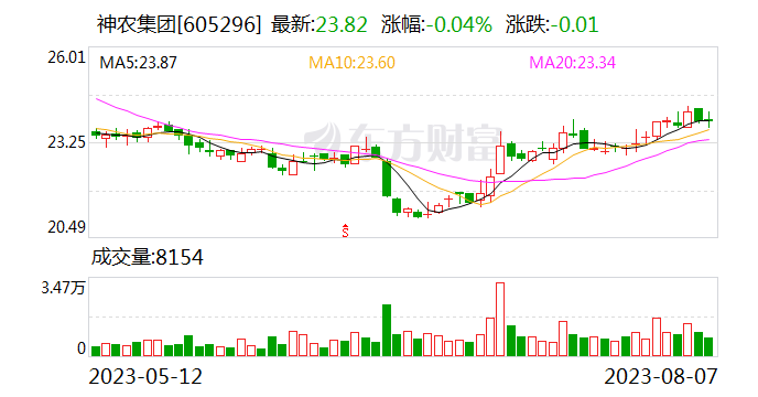 神农集团：7月生猪销售收入2.26亿元 商品猪价格呈现上涨趋势