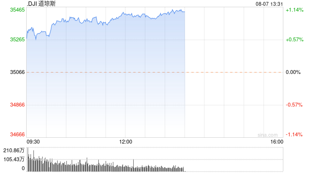 午盘：美股午盘走高 道指涨逾300点