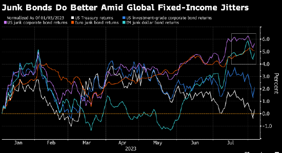 投资者加码押注经济软着陆 全球垃圾债跑赢投资级债券