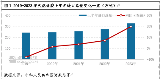 卓创资讯【天胶】：上半年进口量创新高 下半年强势局面能否延续？