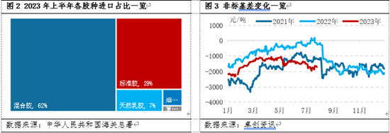 卓创资讯【天胶】：上半年进口量创新高 下半年强势局面能否延续？