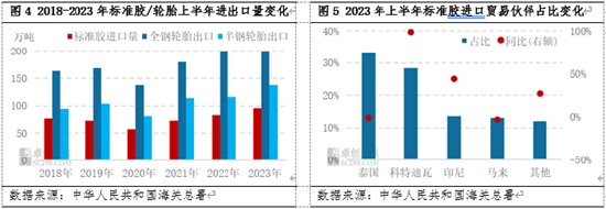 卓创资讯【天胶】：上半年进口量创新高 下半年强势局面能否延续？