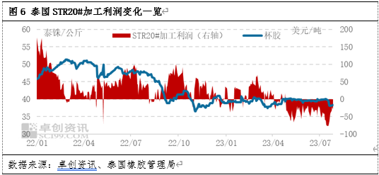 卓创资讯【天胶】：上半年进口量创新高 下半年强势局面能否延续？