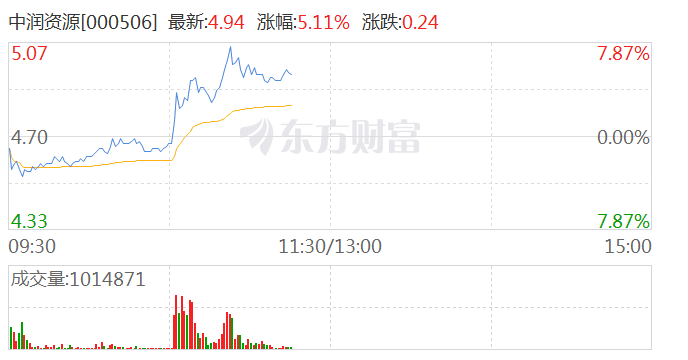 贵金属板块震荡拉升 中润资源涨超5%