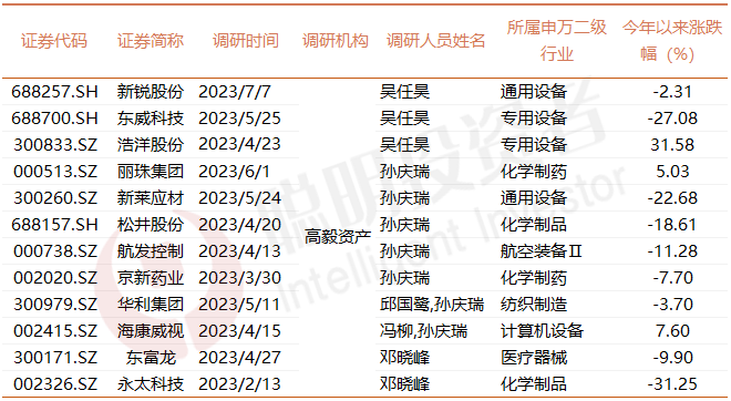 高毅景林仁桥睿郡在这些行业密集“翻石头”，医药亦是重点……