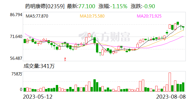 药明康德股东拟减持不超1%股份