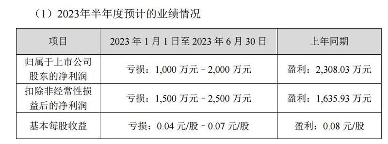 翔鹭钨业：钨精矿及APT等原料上涨 下游需求恢复不及预期 预计上半年净利同比由盈转亏