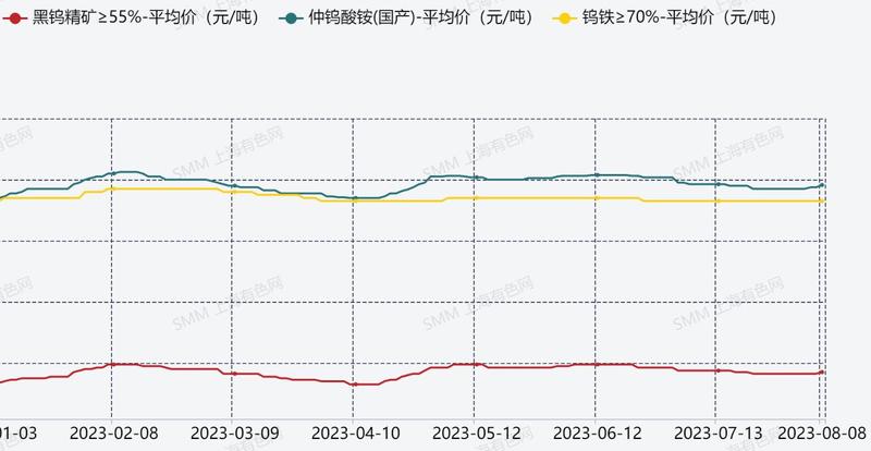 翔鹭钨业：钨精矿及APT等原料上涨 下游需求恢复不及预期 预计上半年净利同比由盈转亏