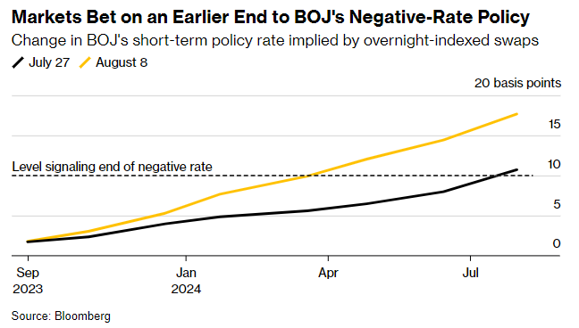 八个月内终结负利率？市场对日本央行加息预期悄然高涨……