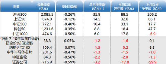 ETF资金日报：股票型ETF规模逼近2万亿元！恒生医药ETF连续12个交易日净流入