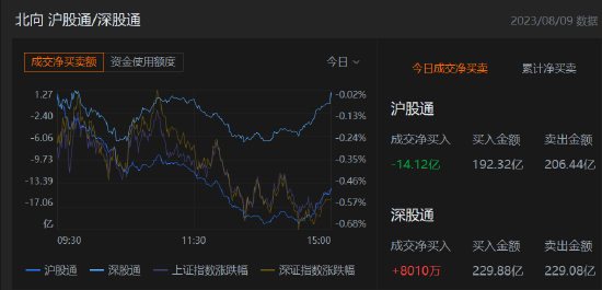 收评：北向资金净卖出13.32亿元，沪股通净卖出14.12亿元