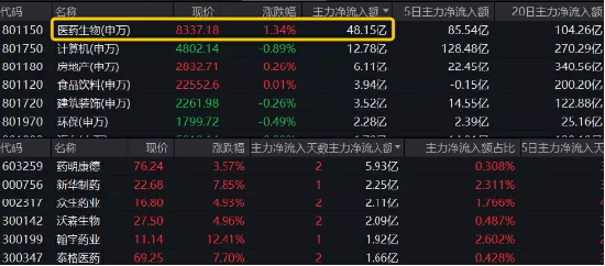 【ETF特约收评】7月CPI阶段转负,市场回暖遇阻?医疗逆市领涨,医疗ETF(512170)放量涨1.45%,地产银行显韧性