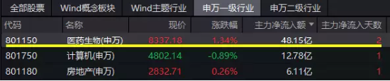 【ETF特约收评】7月CPI阶段转负,市场回暖遇阻?医疗逆市领涨,医疗ETF(512170)放量涨1.45%,地产银行显韧性