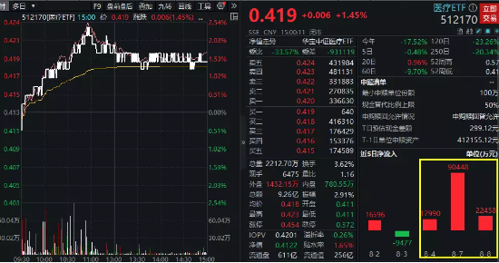 【ETF特约收评】7月CPI阶段转负,市场回暖遇阻?医疗逆市领涨,医疗ETF(512170)放量涨1.45%,地产银行显韧性