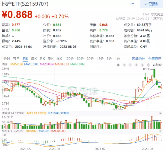 【ETF特约收评】7月CPI阶段转负,市场回暖遇阻?医疗逆市领涨,医疗ETF(512170)放量涨1.45%,地产银行显韧性