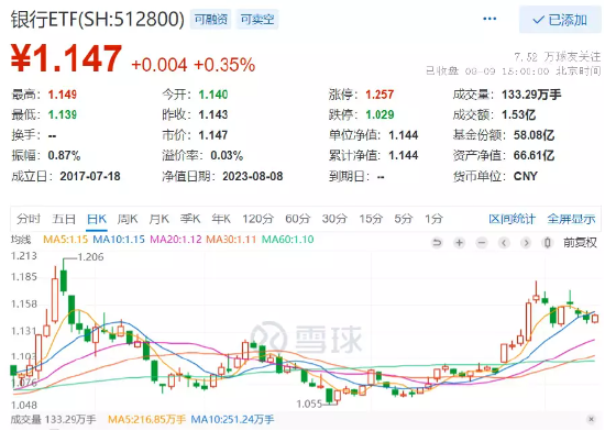 【ETF特约收评】7月CPI阶段转负,市场回暖遇阻?医疗逆市领涨,医疗ETF(512170)放量涨1.45%,地产银行显韧性