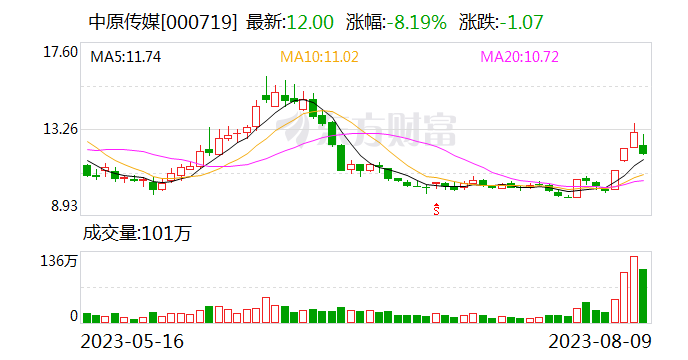 8月9日龙虎榜：1.66亿抢筹中原传媒 机构净买入8只股