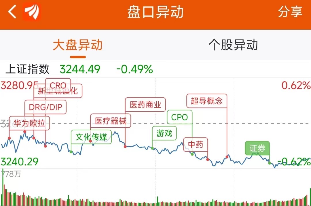 8月9日龙虎榜：1.66亿抢筹中原传媒 机构净买入8只股