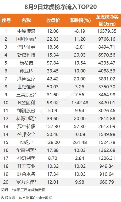 8月9日龙虎榜：1.66亿抢筹中原传媒 机构净买入8只股