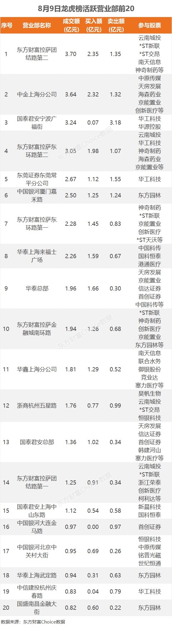 8月9日龙虎榜：1.66亿抢筹中原传媒 机构净买入8只股