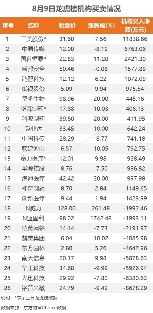 8月9日龙虎榜：1.66亿抢筹中原传媒 机构净买入8只股