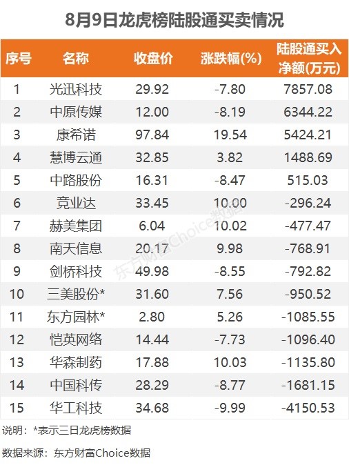 8月9日龙虎榜：1.66亿抢筹中原传媒 机构净买入8只股