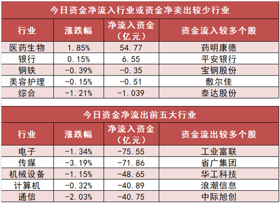 医药生物行业净流入55亿元居首 龙虎榜机构抢筹多股